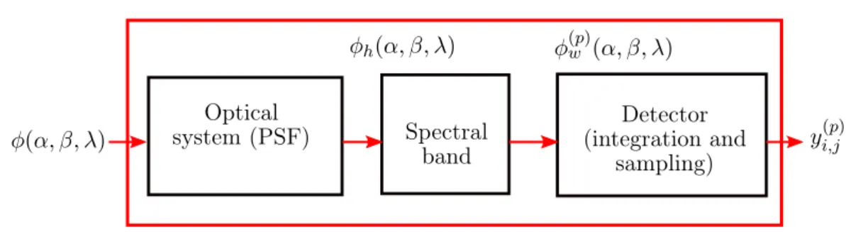 Figure 3.12: Illustration of the model of a multispectral imaging system with a block diagram.