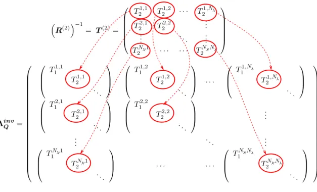 Figure 4.4: Illustration of the inversion of the matrix Λ Q with an example for k = 2.