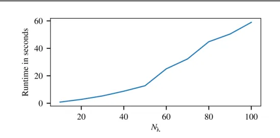 Figure 4.12: Display of the influence of number of channels N λ on the runtime of the Algorithm 4.3.