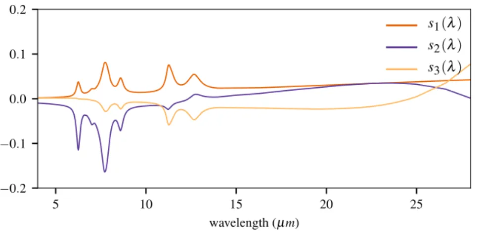 Figure 5.6: Extracted spectral components from the HorseHead nebula using the principal component analysis method [Jolliffe 1986].