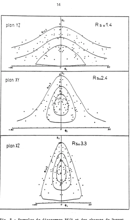 Fig.  8   -  Exemples  de   diagrammes  Rf/$  et  des  abaques  de  Dunnet  (1969)  correspondantes  pour  les  trois  plans  princi­