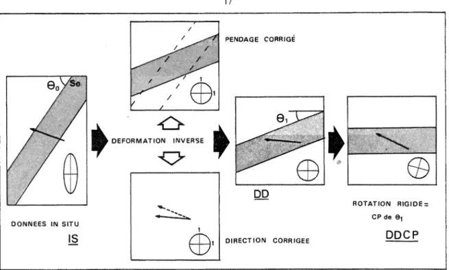 Fig*  H   - Schéma  illustrant  les  étapes de la déformation  inverse  du vecteur aimantation*