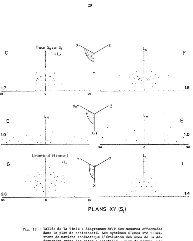 Fig,  17  ~ Vallée de la limée  :  diagrammes R£/$ des mesures  effectuées  dams le  plam  de  schistosité*  Les  systèmes  d ’axes  Vit illus­