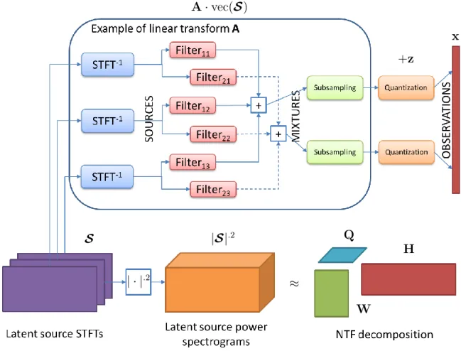 Figure 2.1  General multichannel multisource NTF modeling together with an example of linear transform A , where 3 sources are convolutively mixed into 2 channels in time domain and then subsampled.