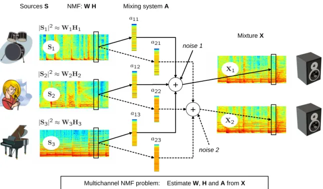 Figure 3.1  Representation of convolutive mixing system and formulation of Multichannel NMF problem (gure from [1]).