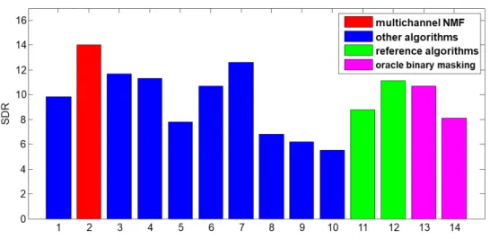 Figure 3.2  Results for Under-determined speech and music mixtures - instantaneous mix- mix-tures SiSEC 2008 [VAB09] task