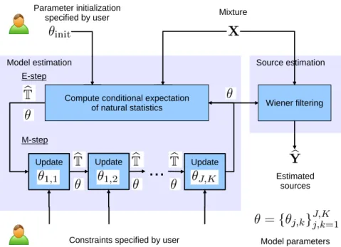 Figure 4.3  Overview of the proposed general MU-GEM algorithm for parameter estimation and source separation (gure from [2]).