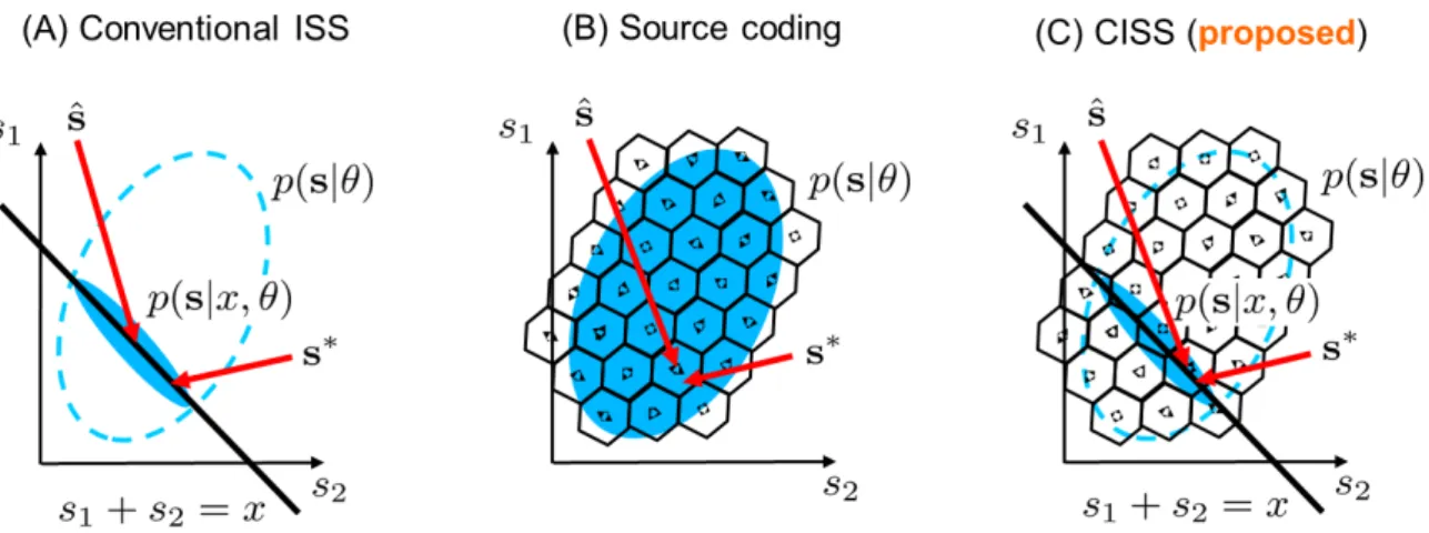 Figure 5.1  Simplied visualization of the following probabilistic model-based methods applied in one TF point : (A) conventional ISS [LPB + 12], (B) source coding and (C) the proposed coding-based ISS (CISS)