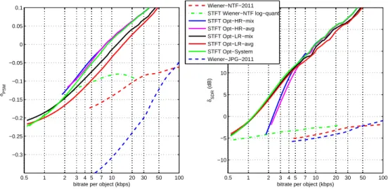 Figure 5.2  CISS-NTF with dierent ways of optimizing parameters (solid lines), compared to state of the art [LPB + 12] (dotted lines)