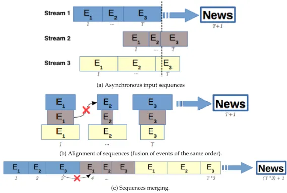 Figure 1.1: Combination of parallel sequences: an illustrative example with 3 streams on the last 3 events : E t coressponds to the t th event.