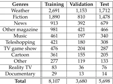Table 1.1: Genres Distribution for train, validation and test sets in M6 channel output.