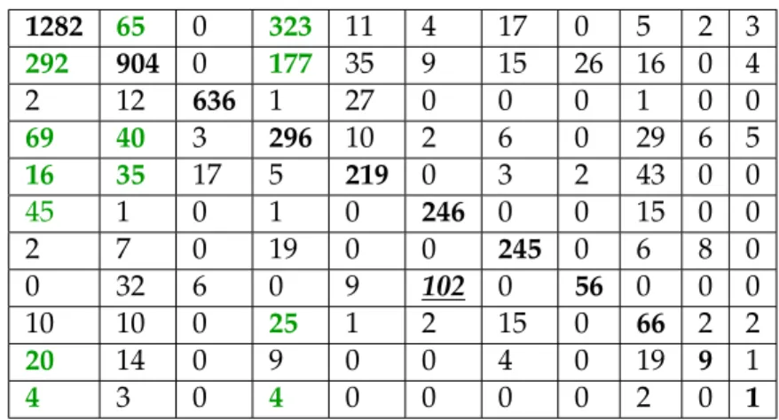 Table 1.5: Confusion matrix for the 4n-gram output: labels are shown according to their decreasing frequency as in Table 1.1