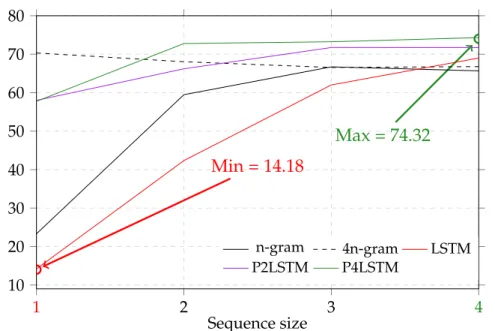 Figure 1.3: F1 score for n-gram and LSTM models, the two least frequent genres Reality TV and Documentary not being included.