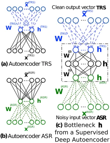 Figure 2.4: Illustration of the proposed Supervised Deep Autoencoder (c) (SDAE) initialized with weight matrices from autoencoders (ASR (a) and TRS (b)).