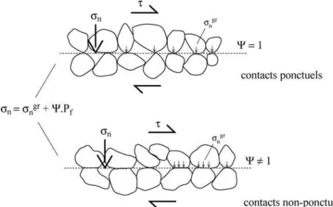 FIG .2.7 : Influence de la taille des contacts entre grains sur la définition de la contrainte effective