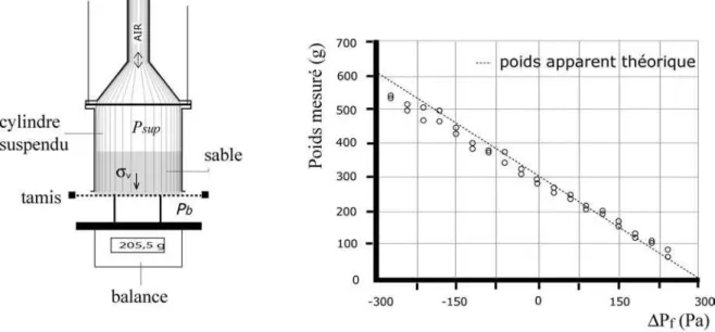 FIG .2.12 : Dispositif permettant de vérifier l’action d’un gradient de pression d’air sur un  échantillon de sable 