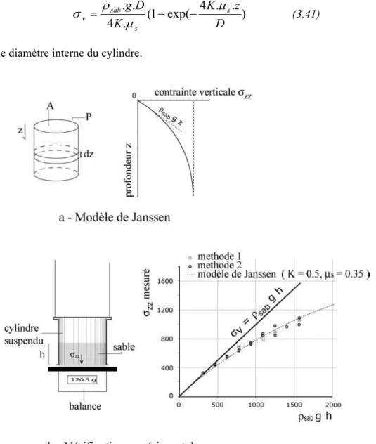FIG .3.6 : Evolution théorique de la contrainte verticale dans un cylindre et vérification  expérimentale