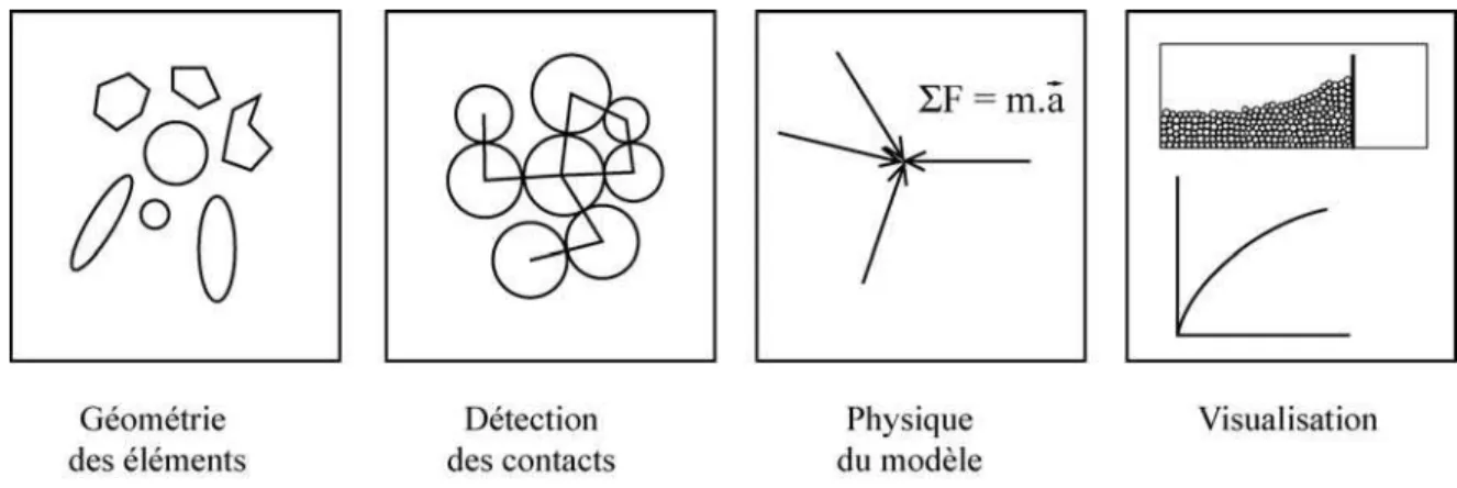 FIG .4.2 : Les 4 étapes de la construction d’un code d’éléments distincts 