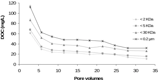 Figure II. 3.  DOC kinetics during the experiment for the four cut thresholds (black stars correspond to the  fraction below 0.2 µm; gray triangles correspond to the fraction below 30 kDa; gray squares correspond to the  fraction below 5 kDa, while gray di
