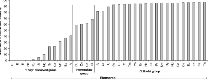 Figure  II.  6.   Distribution  of  elements  in  major  colloidal  phase  (higher  than  2  kDa)  at  the  end  of  the  experiment