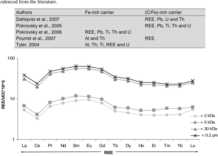 Table  II.  2.  Trace  element  mobilization  by  either  iron  inorganic  phases  or  iron-rich  organic  phases  as  evidenced from the literature