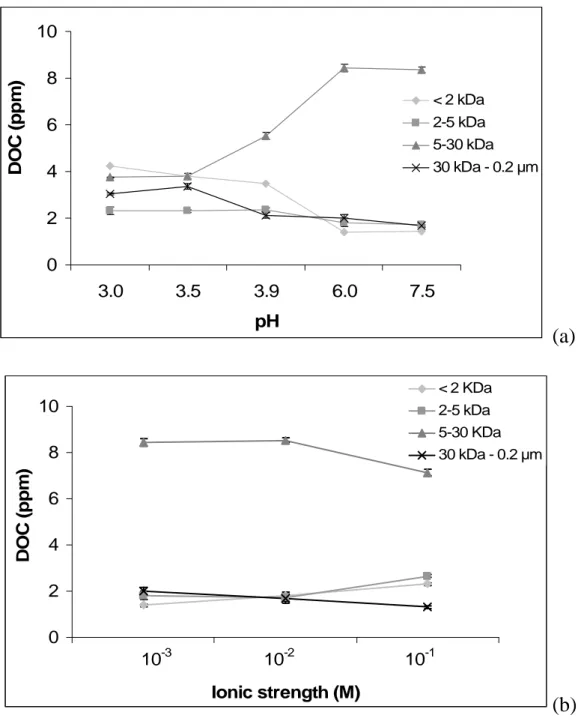 Figure III. 2.  Dissolved organic carbon (DOC) (ppm) is reported versus pH (a) or versus ionic strength (M)  (b) in the different fractions of cut-thresholds  
