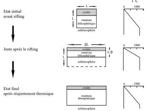 Figure i.3 – Evolution de la géométrie et de la thermicité des bassins et marges passives, pendant et après le  rifting (McKenzie, 1978; modifié)