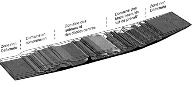 Figure i.4 – Répartition des différents domaines de déformation induits par la tectonique salifère, le long  d'une marge passive (Mauduit, 1998; modifié)