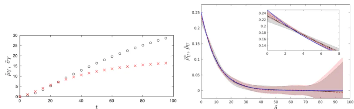 Figure 3.2: Reconstruction of promoter activity autocovariance function from fluores- fluores-cent reporter mean and variance time-profiles (in silico results from [22])