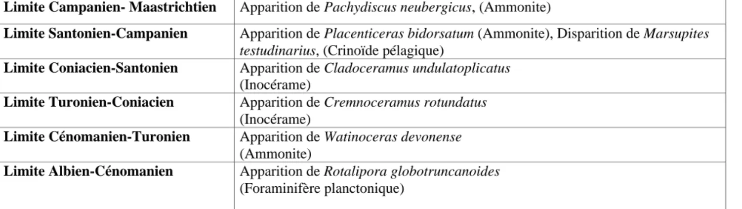 Tableau A.1 : Bioévénements marqueurs des limites d’étages d’après Rawson et al., 1996.