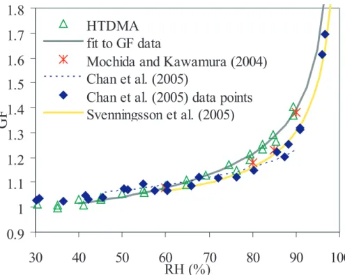 Fig. 3. Hygroscopic growth factors for 100 nm levoglucosan particles (T=303 K) as compared to growth factors found by Mochida and Kawamura (2004) for 100 nm particles (T=298 K), Chan et al