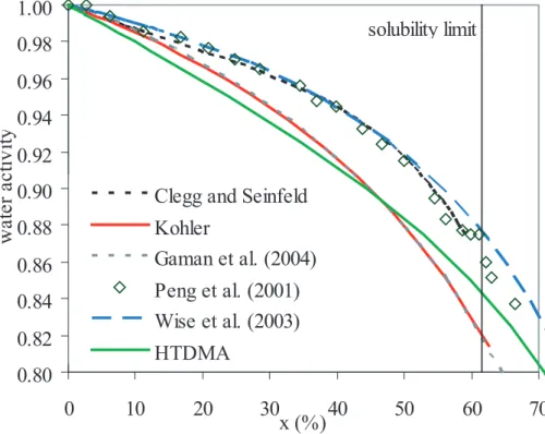 Fig. 4. Water activity as a function of glutaric acid wt %. HTDMA: this study (T = 303 K)