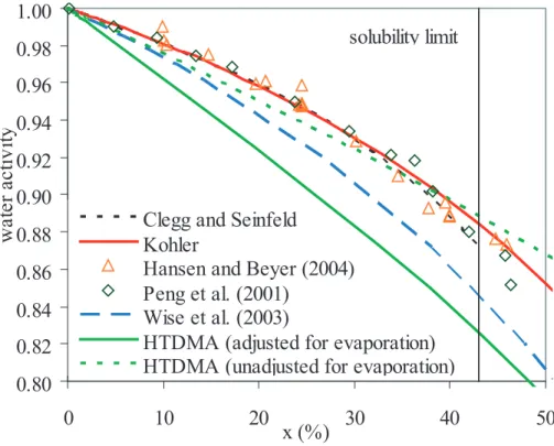 Fig. 5. Water activity as a function of malonic acid wt %. HTDMA: this study (with and with- with-out evaporation adjustment, T = 303 K)