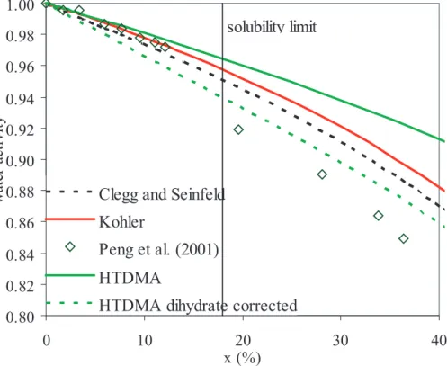 Fig. 6. Water activity as a function of oxalic acid wt %. HTDMA: this study (anhydrous and dihy- dihy-drate assumptions, T=303 K)