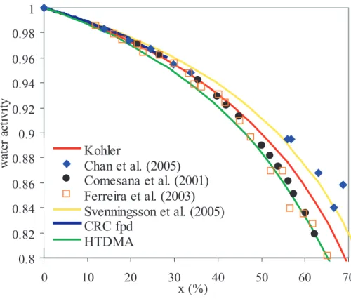 Fig. 7. Water activity as a function of levoglucosan wt %. HTDMA: this study. K ¨ohler theory with ν = 1 (Kreidenweis et al., 2005) calculated for levoglucosan