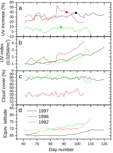 Fig. 5. Vortex averaged UV increase (a), UV-index (b), cloud cover (c), and equivalent latitude of the edge of the vortex (d)