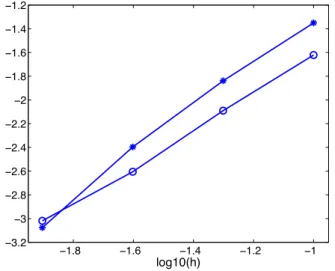 Figure 1.1 – log 10 k p ˆ − p h k P (?) et log 10 k v ˆ − v h k L 2 (0,T ) ( ◦ ) vs. log 10 (h).