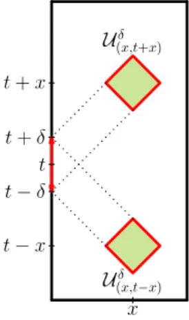 Figure 1.10 – Les ensembles ouverts U (x,t+x) δ et U (x,t−x) δ . Dans une deuxième étape, on montre qu’il existe une constante C &gt; 0 telle que