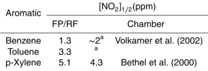 Table 2. Scavenging by NO 2 calculated from FP/RF data and observed in smog chambers for the OH-adducts of benzene, toluene and p-xylene.