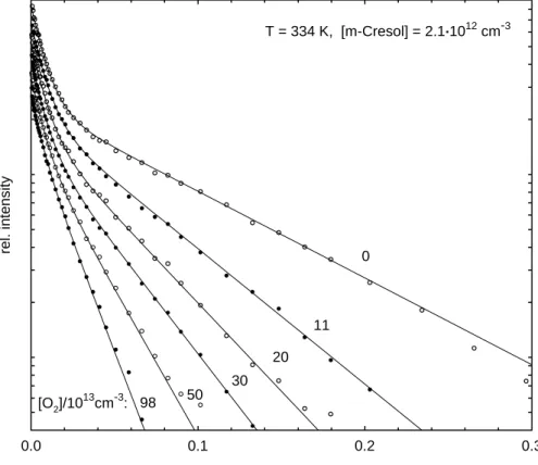 Figure 1: Biexponential decays of OH in the presence of m-cresol and O 2  in 127 mbar of Ar at 334 K