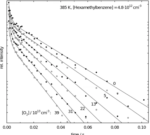 Figure 2: Biexponential decays of OH in the presence of HMB and O 2  in 250 mbar of He at 385 K