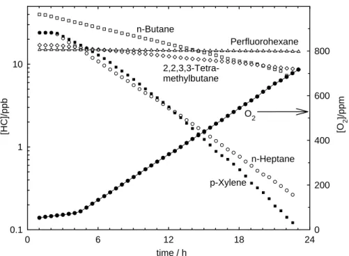 Figure 4: Chamber experiment on p-xylene. Dilution-corrected time profiles of the organic 