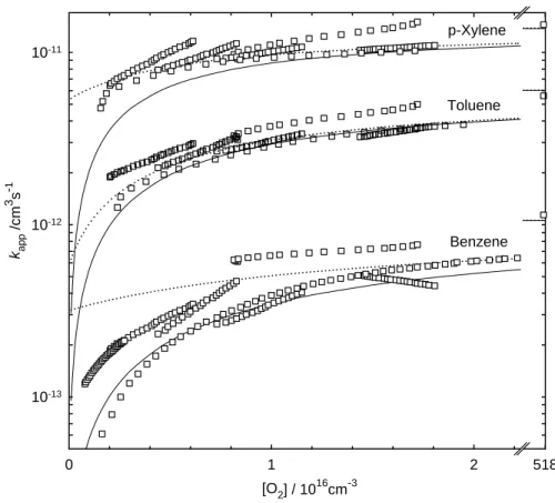 Figure 5: Rate constants for the removal of aromatics by OH in nitrogen as a function of [O 2 ] up to  atmospheric composition, 300 K, 1 bar