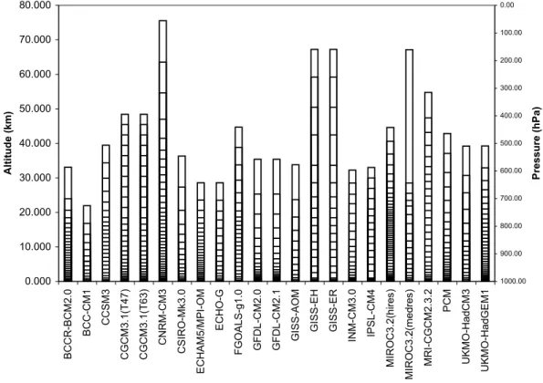 Fig. 1. Approximate altitude of the vertical levels for models submitted to the IPCC AR4.