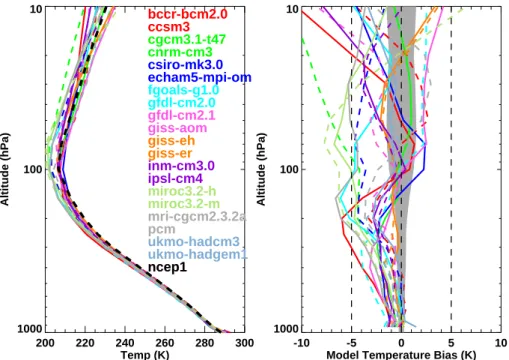 Fig. 2. Globally averaged temperature (left) and model temperature bias (right) between 1979–