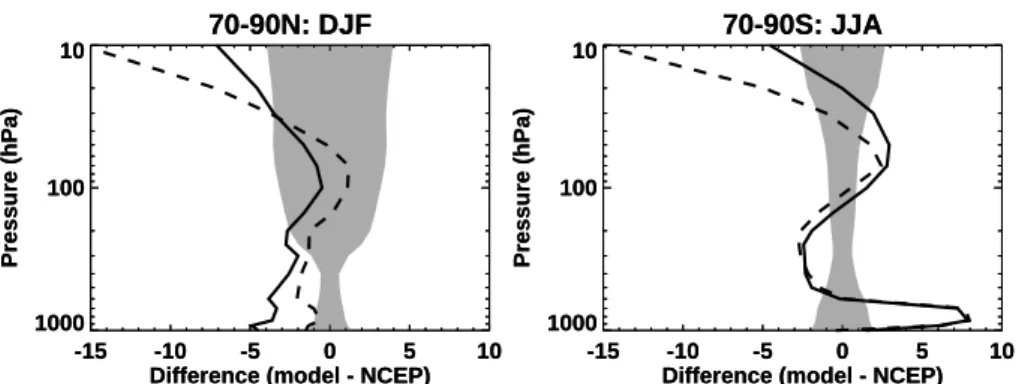 Fig. 4. Zonally averaged temperature difference in K between the models and NCEP in the high latitude winter hemisphere averaged between 1979–1999