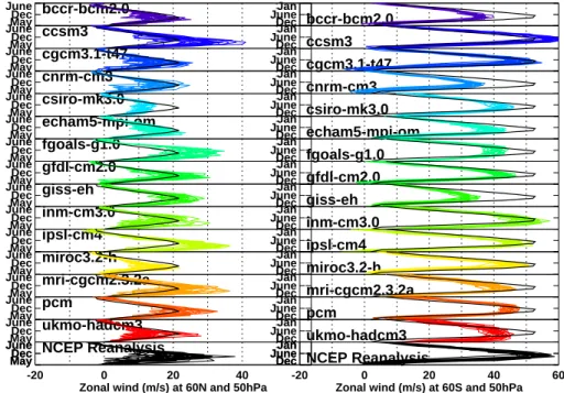 Fig. 5. Time series of zonally averaged zonal wind at 60◦ N (left) and 60 ◦ S (right) at 50 hPa between the year 1979–1999 for a subset of the submitted IPCC models and the NCEP  reanal-ysis
