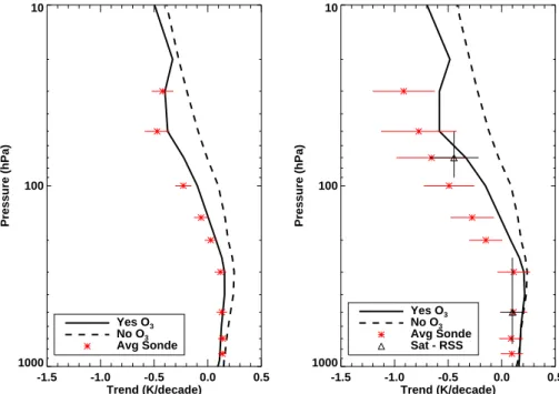 Fig. 8. The model average global temperature trend calculated between 1958–1999 (left) and 1979–1999 (right)
