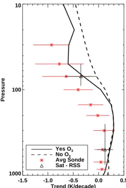 Fig. 9. As in Fig. 8 except for the tropical trend (30 ◦ N–30 ◦ S) between 1979–1999 trend.