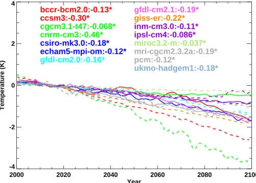 Fig. 10. Time series of global averaged temperature anomaly at 50 hPa between 2000–2100 from the A2 IPCC model simulations, where the lines alternate from solid to dashed as in Fig
